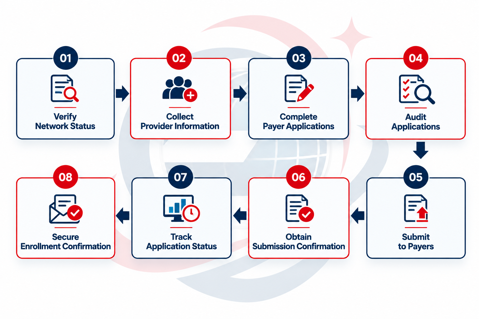 Physician Credentialing Services